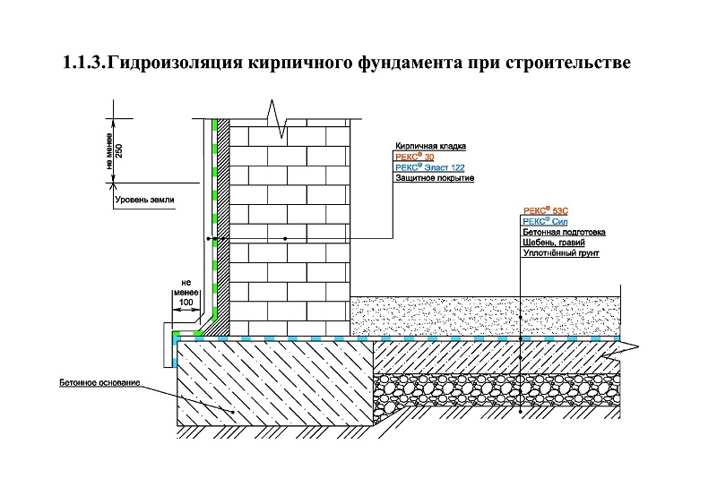 Гидроизоляция подвального помещения из кирпичной кладки