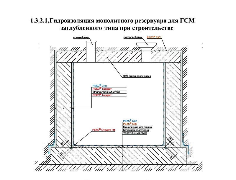 Гидроизоляция монолитного резервуара для ГСМ заглубленного типа при строительстве